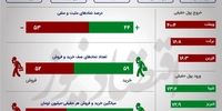 آمار معاملات بورس تهران/ دو نیمه متفاوت در بازار +اینفو