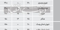 هزینه اجاره مسکن در مناطق 4 و 5 تهران