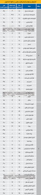 هزینه اجاره مسکن در مناطق 4 و 5 تهران