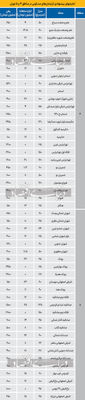 هزینه اجاره مسکن در مناطق 4 و 5 تهران