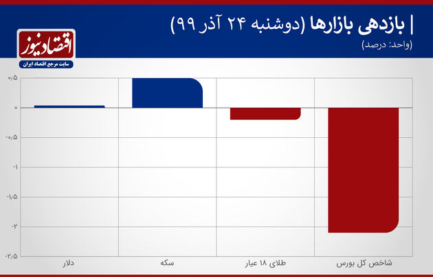 بازدهی بازارها 24 آذر 99
