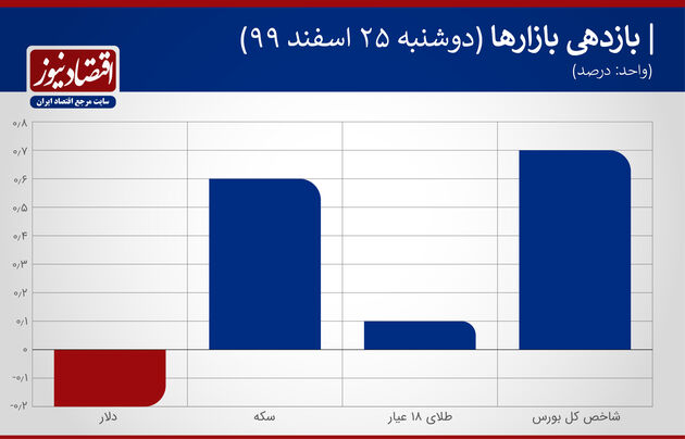 بازدهی بازارها 25 اسفند 99