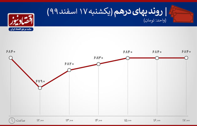 بازدهی 17 اسفند 99