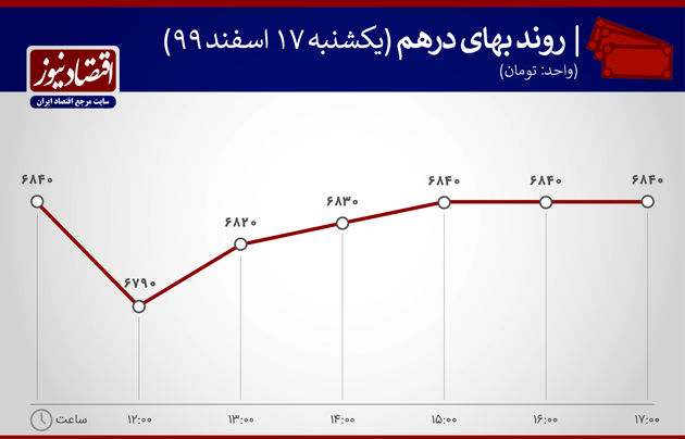 بازدهی 17 اسفند 99