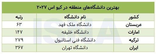 افت رتبه تمام دانشگاه‌های ایرانی در کیو اس ۲۰۲۷/ پیش‌روی عربستان و امارات