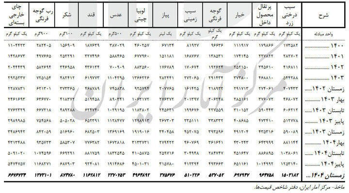 اقلام خوراکی در زمستان ۱۴۰۴ چقدر افزایش قیمت داشتند؟