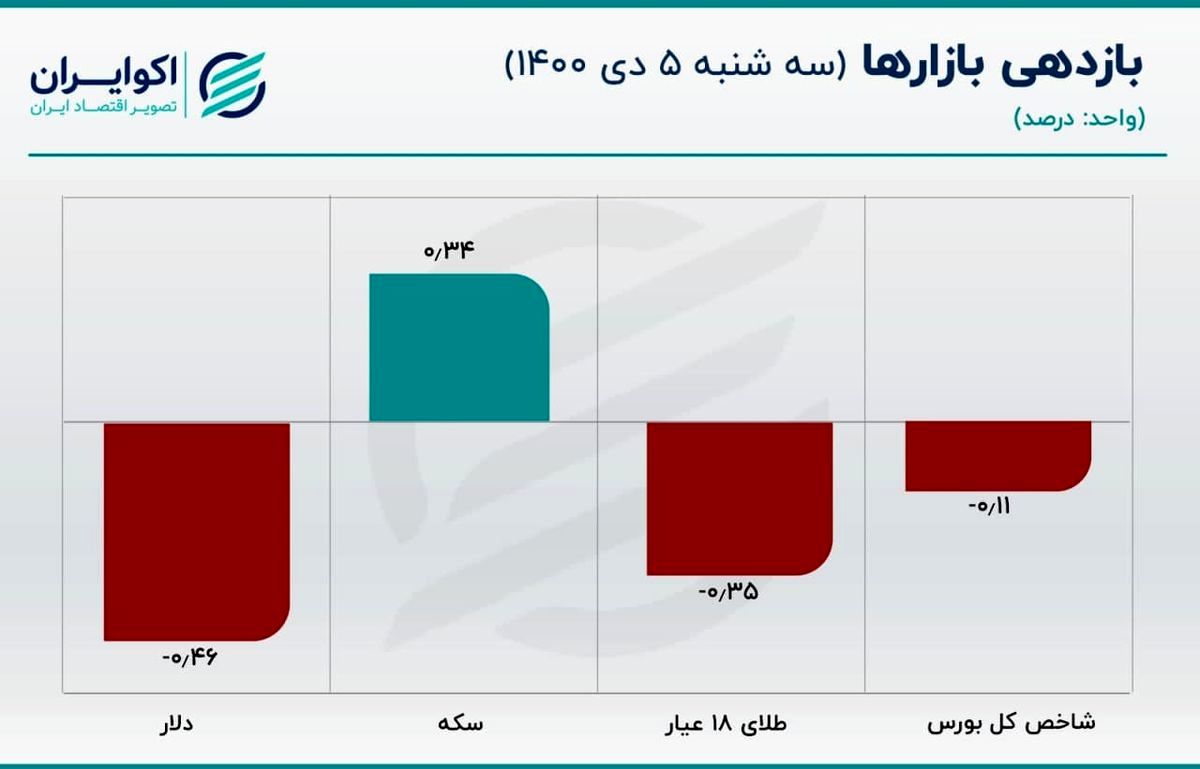 قیمت دلار کاهش یافت / وضعیت تامین ارز بهبود یافته است؟