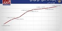 دهمین روز متوالی صعود