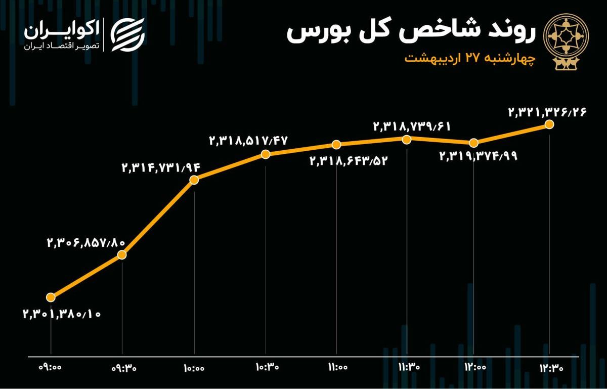 بورس صعودی شد