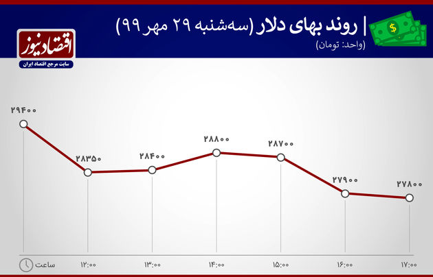 نمودار بهای دلار 29 مهر 1399