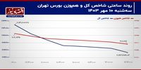 ترافیک سنگین در صف‌های فروش بورس تهران!/ پیش بینی بازار سهام امروز 11 مهر 1403+ نمودار