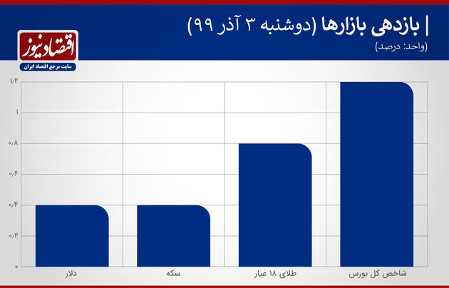 بازدهی بازارها 3 آذر 99