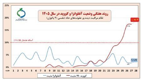 استمرار افزایش بروز کرونا/ زمان و شدت موج آنفلوآنزا را نمی‌توان به طور دقیق پیش‌بینی کرد