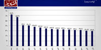صعود و سقوط صندوق‌های سهامی در سال 1403/سمان، دارا یکم و جاودان در صدر+ نمودار