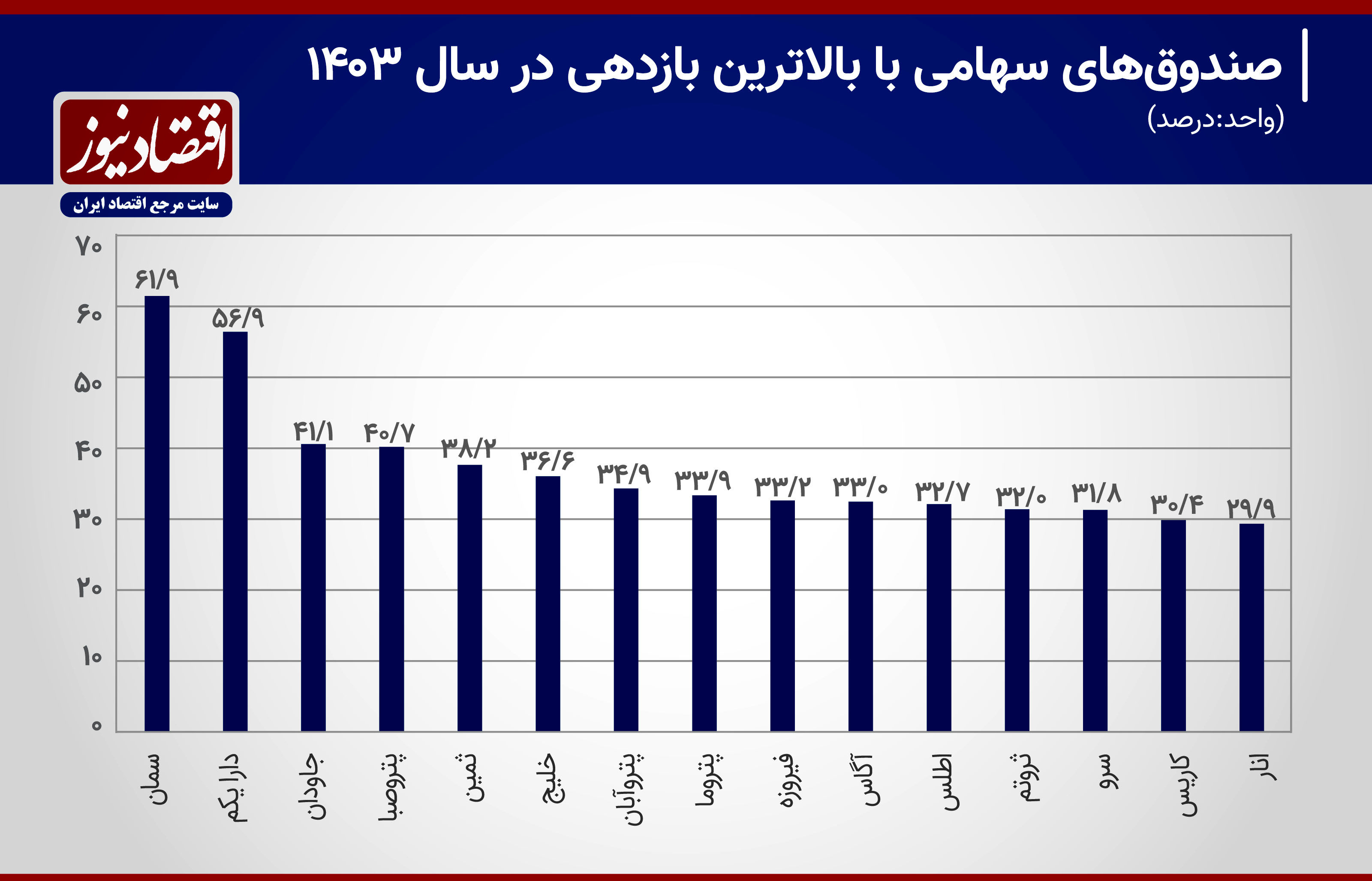  صعود و سقوط صندوق‌های سهامی در سال 1403/سمان، دارا یکم و جاودان در صدر+ نمودار 