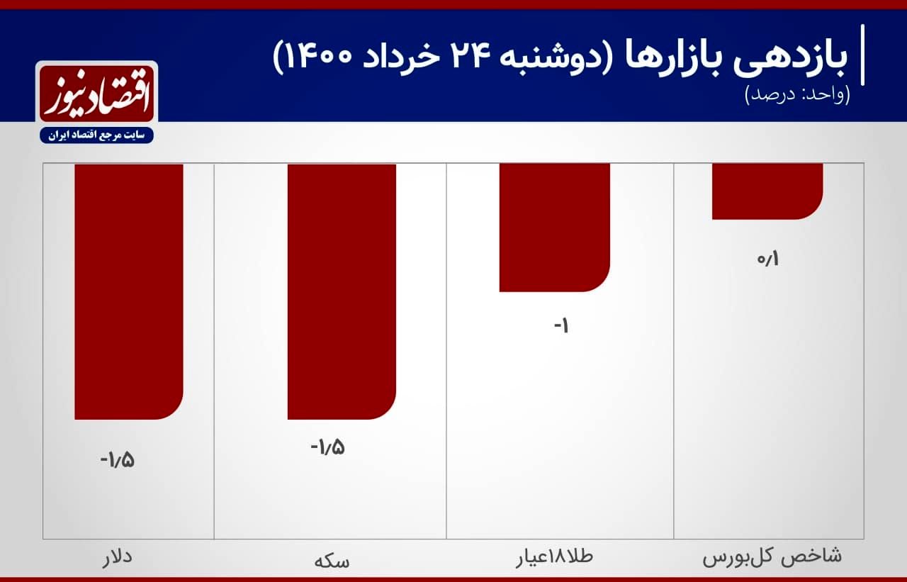 عقب‌نشینی دلار به کانال 27 هزارتومانی