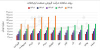 بررسی عملکرد صنعت ارتباطات بورس تهران در ۶ماه نخست ۱۴۰۵/ مخابرات با رشد سه‌رقمی درآمد پیش رفت+ نمودار