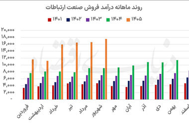 بررسی عملکرد صنعت ارتباطات بورس تهران در ۶ماه نخست ۱۴۰۵/ مخابرات با رشد سه‌رقمی درآمد پیش رفت+ نمودار