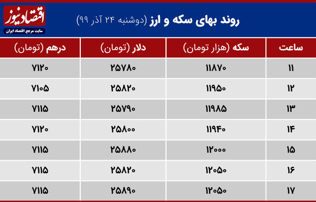 روند سکه و ارز 24 آذر 99