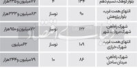 کاهش قیمت آپارتمان در منطقه جوان تهران+ جدول