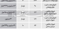 کاهش قیمت آپارتمان در منطقه جوان تهران+ جدول