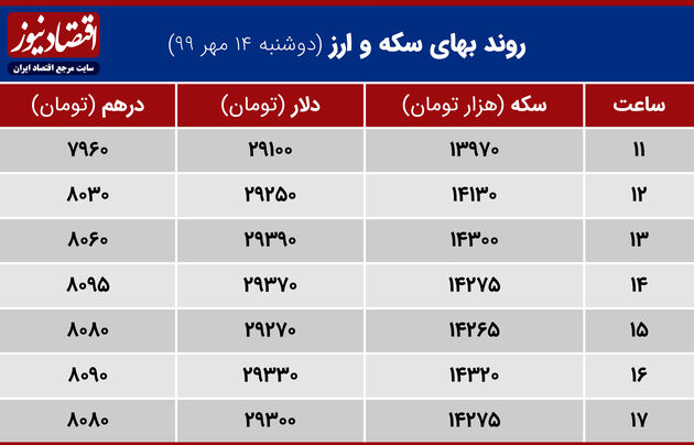 جدول نوسان قیمت سکه وارز14 مهر 99