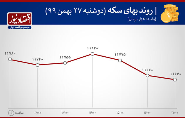 بازدهی بازارها 27 بهمن 1399