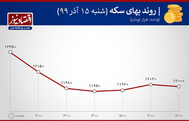نوسان قیمت سکه15 آذر 99