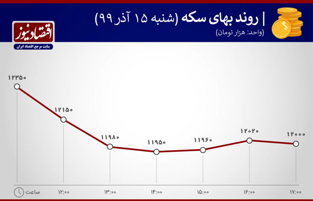 نوسان قیمت سکه15 آذر 99