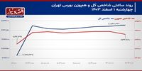 حرکت جریان پول حقیقی به سمت صندوق‌های طلا ادامه دارد!/ پیش‌بینی بورس امروز 4 اسفند 1403+ نمودار