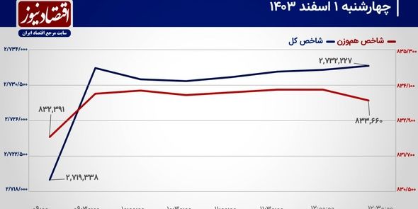 حرکت جریان پول حقیقی به سمت صندوق‌های طلا ادامه دارد!/ پیش‌بینی بورس امروز 4 اسفند 1403+ نمودار