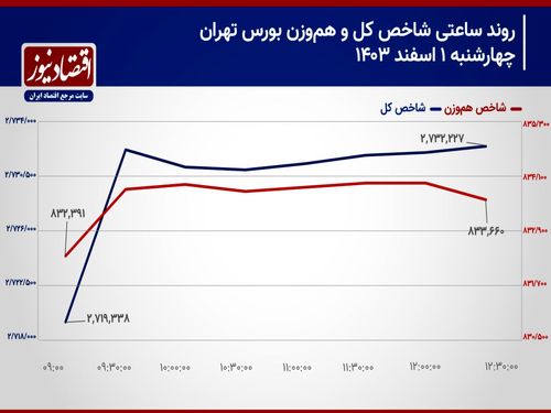 حرکت جریان پول حقیقی به سمت صندوق‌های طلا ادامه دارد!/ پیش‌بینی بورس امروز 4 اسفند 1403+ نمودار