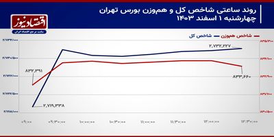 حرکت جریان پول حقیقی به سمت صندوق‌های طلا ادامه دارد!/ پیش‌بینی بورس امروز 4 اسفند 1403+ نمودار