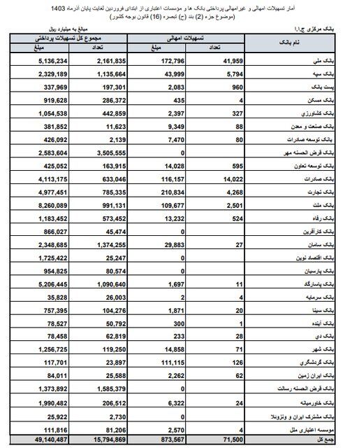 بانک‌ها چقدر وام دادند؟