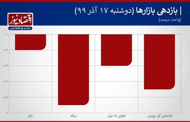 بازدهی بازار 17 آذر 99