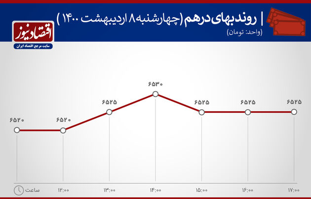 بازدهی بازارهای 8 اردیبهشت 1400