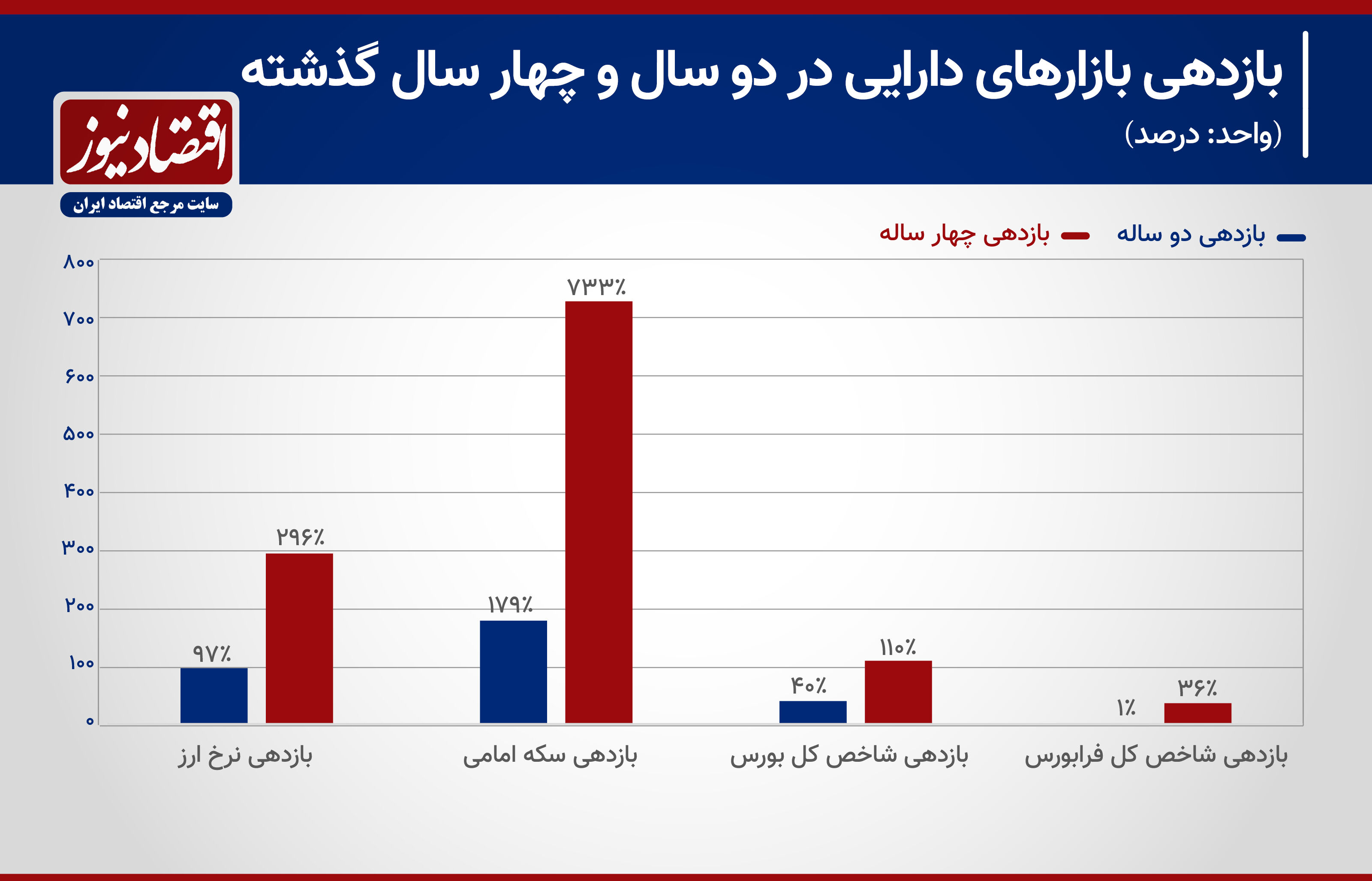سودده‌ترین بازار در ۱۲ سال گذشته کدام بوده است؟+ نمودار