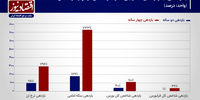 سودده‌ترین بازار در ۱۲ سال گذشته کدام بوده است؟+ نمودار