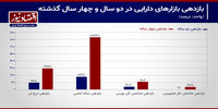 سودده‌ترین بازار در ۱۲ سال گذشته کدام بوده است؟+ نمودار