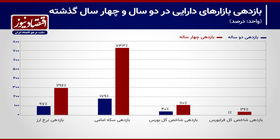 سودده‌ترین بازار در ۱۲ سال گذشته کدام بوده است؟+ نمودار