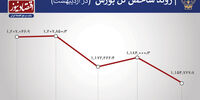 رقم روزانه خروج پول از بورس در اردیبهشت + نمودار