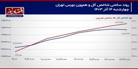 امیدواری حقیقی به جریان ورودی پول در بورس تهران!/ پیش بینی بازار سهام امروز 17 آذر 1403+ نمودار