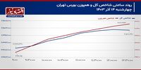 امیدواری حقیقی به جریان ورودی پول در بورس تهران!/ پیش بینی بازار سهام امروز 17 آذر 1403+ نمودار