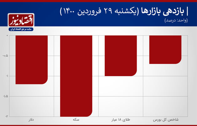 بازدهی بازارها 29 فروردین 1400