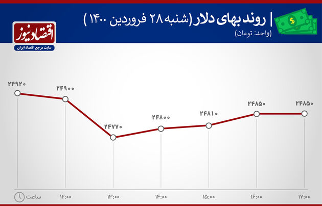 بازدهی بازارها 28 فروردین 1400