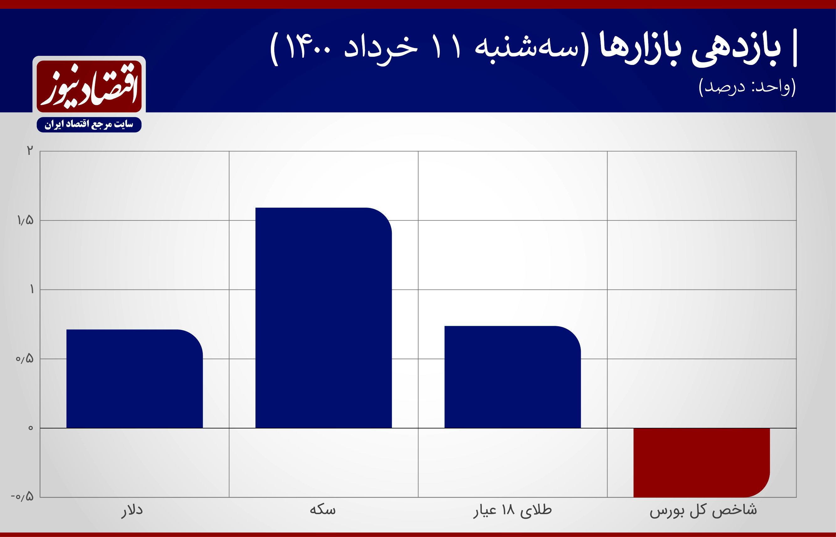 اتفاق سرنوشت ساز در بازار سکه + نمودار