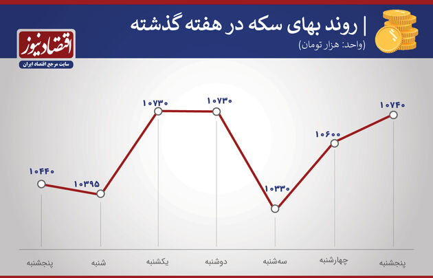 بازدهی هفتگی بازارها بهمن 99