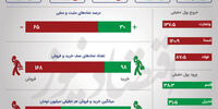 بورس در یک نگاه / رشد 225 درصدی خروج پول حقیقی +اینفو