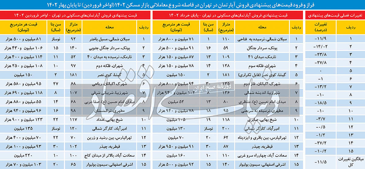 بازار مسکن تهران در مسیر کاهش قیمت‌ها؟ + جدول