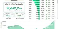 ارزش سهام عدالت 4 دی‌ماه 1400 چقدر شد؟